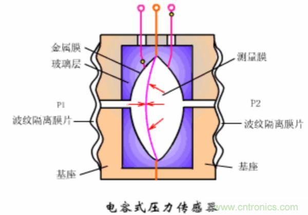 漲知識，電容也可以制造這么多傳感器！