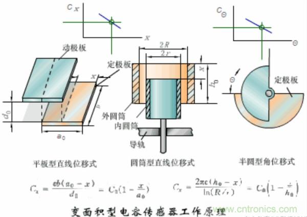 漲知識，電容也可以制造這么多傳感器！