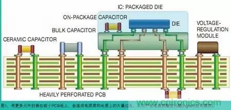 電源完整性測量對(duì)象和測量內(nèi)容