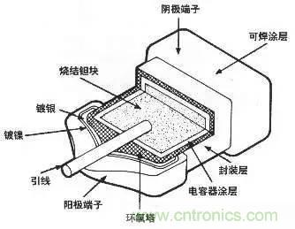 用了那么多年的電容，但是電容的內(nèi)部結(jié)構(gòu)你知道嗎？