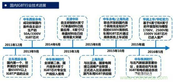 堪稱(chēng)工業(yè)中的“CPU”：IGBT，中外差距有多大