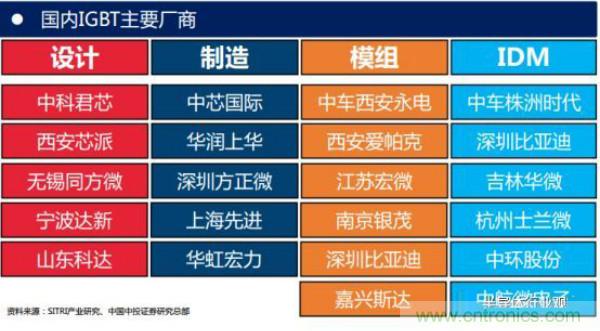 堪稱(chēng)工業(yè)中的“CPU”：IGBT，中外差距有多大
