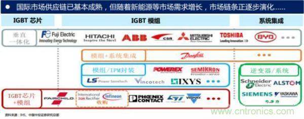 堪稱(chēng)工業(yè)中的“CPU”：IGBT，中外差距有多大