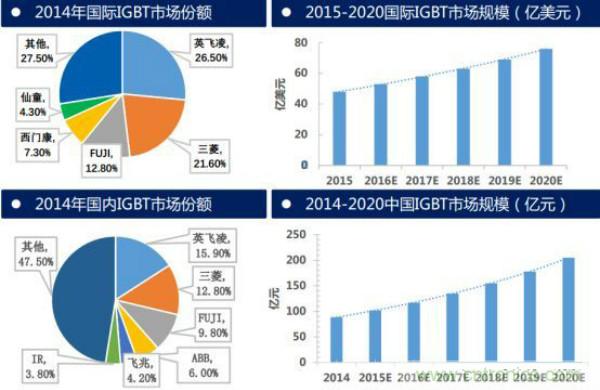 堪稱(chēng)工業(yè)中的“CPU”：IGBT，中外差距有多大