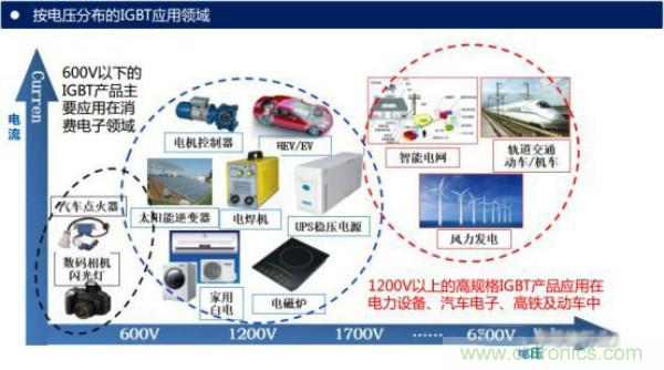 堪稱(chēng)工業(yè)中的“CPU”：IGBT，中外差距有多大