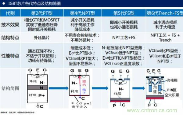 堪稱(chēng)工業(yè)中的“CPU”：IGBT，中外差距有多大