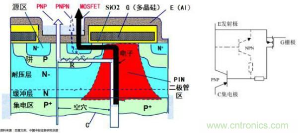 堪稱(chēng)工業(yè)中的“CPU”：IGBT，中外差距有多大