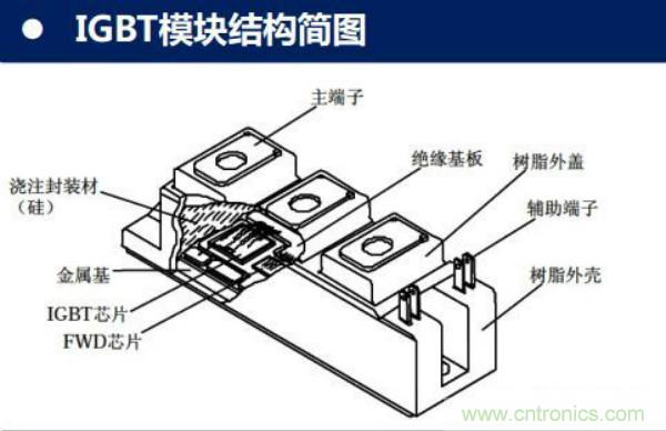 堪稱(chēng)工業(yè)中的“CPU”：IGBT，中外差距有多大