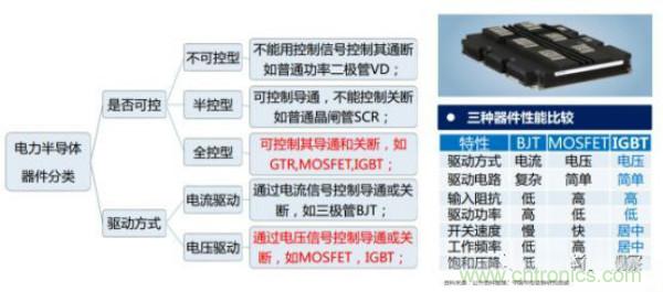 堪稱(chēng)工業(yè)中的“CPU”：IGBT，中外差距有多大