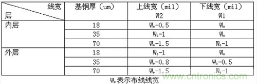 為了信號(hào)完整性，如何控制PCB的控制走線阻抗？