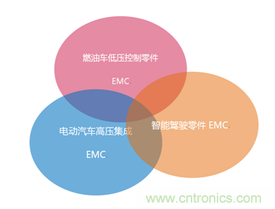 智能駕駛必須跨越的“坎“，EMC指標設計任重道遠