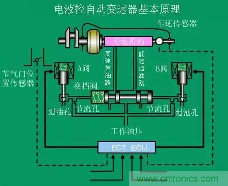 汽車上這些傳感器，你真的了解嗎？