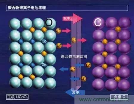 近距離了解鋰電池！