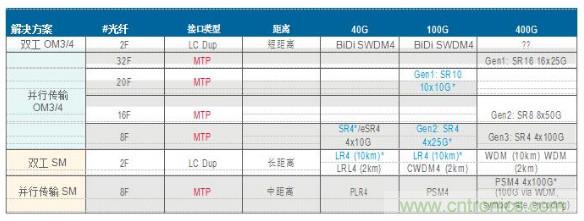 MPO連接器的優(yōu)點(diǎn)有哪些？