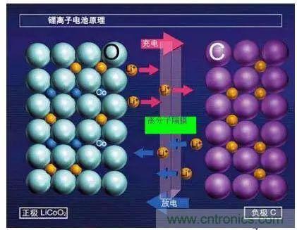 鋰離子電池的核心技術原來是它！