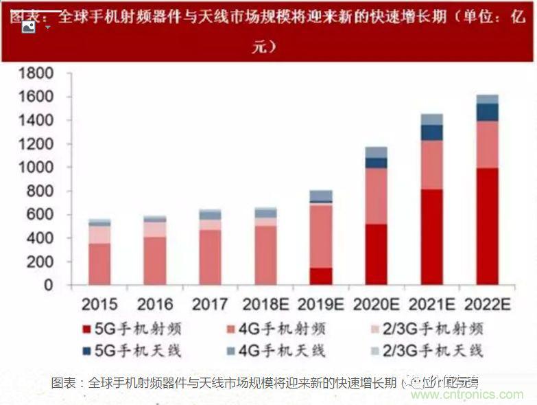 5G核心，天線與射頻篇！