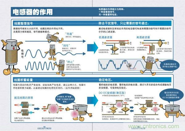 看圖學(xué)器件原理 - 電感器、電容器及其在電源變換中的應(yīng)用