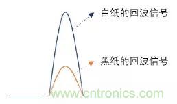 優(yōu)劣幾何？三角法和TOF 激光雷達(dá)大解析！