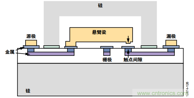 KO傳統(tǒng)開關(guān)的MEMS開關(guān)，用在這些電路上是極好的