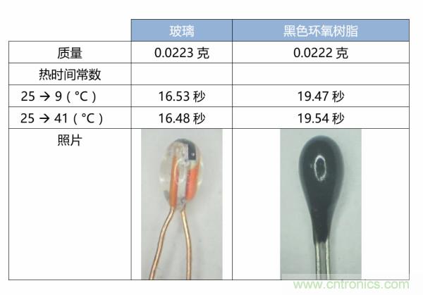 了解、測量和使用熱敏電阻的熱時間常數(shù)