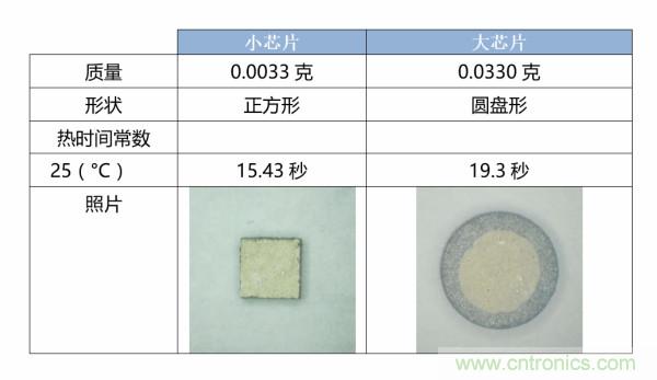 了解、測量和使用熱敏電阻的熱時間常數(shù)