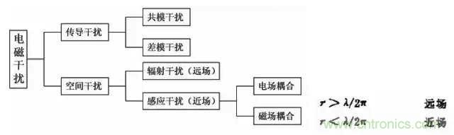 詳解EMC傳導(共模、差模)與輻射(近場、遠場) 知識