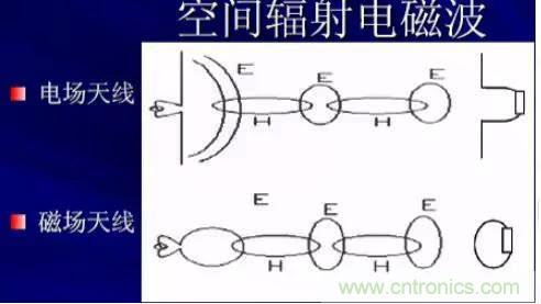 詳解EMC傳導(共模、差模)與輻射(近場、遠場) 知識