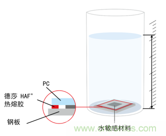 智能可穿戴的路在何方？ 德莎新品熱熔膠系列—抗溶劑、抗化學(xué)腐蝕
