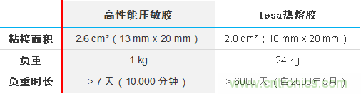 智能可穿戴的路在何方？ 德莎新品熱熔膠系列—抗溶劑、抗化學(xué)腐蝕