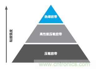 智能可穿戴的路在何方？ 德莎新品熱熔膠系列—抗溶劑、抗化學(xué)腐蝕