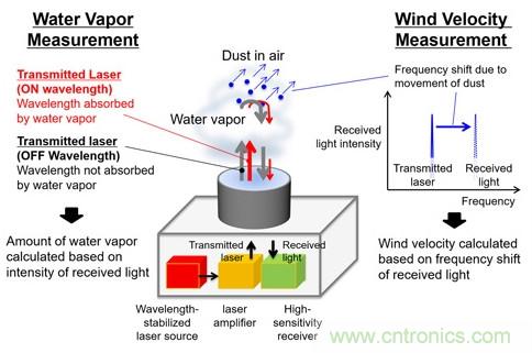 三菱電機新型激光雷達系統(tǒng)，能夠預測暴雨的爆發(fā)