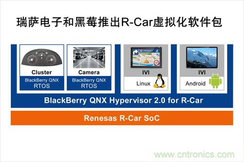  瑞薩電子和黑莓聯(lián)合推出一款R-Car軟件包，可加速汽車信息娛樂系統(tǒng)技術(shù)發(fā)展