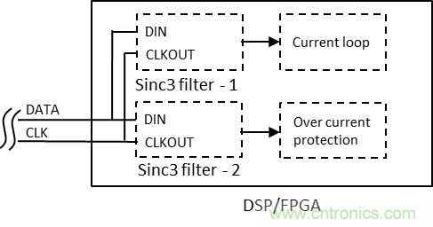 如何提高隔離Δ-Σ 調(diào)制器電流采樣短路保護(hù)性能？