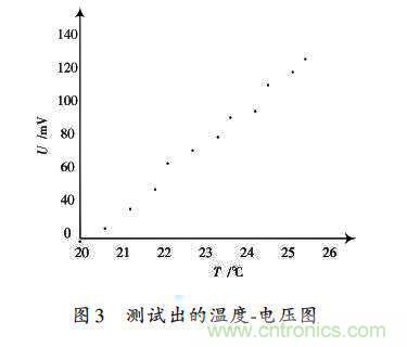 采用ADN8831芯片的激光器溫控電路的設(shè)計 采用ADN8831芯片的激光器溫控電路的設(shè)計