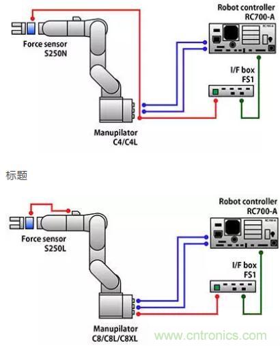 由于感測技術(shù)不斷進步，現(xiàn)在機器手臂能勝任的工作已越來越多元化