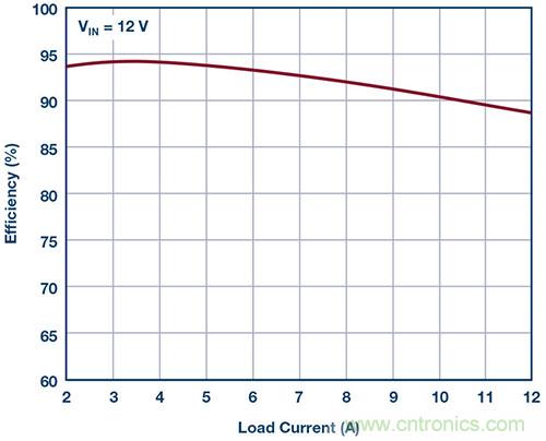 42 V、6 A（峰值7 A）、超低EMI輻射、高效率降壓型穩(wěn)壓器