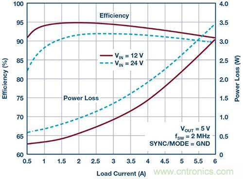 42 V、6 A（峰值7 A）、超低EMI輻射、高效率降壓型穩(wěn)壓器