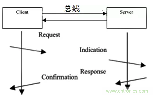 如何從工業(yè)通信的角度理解現(xiàn)場總線？