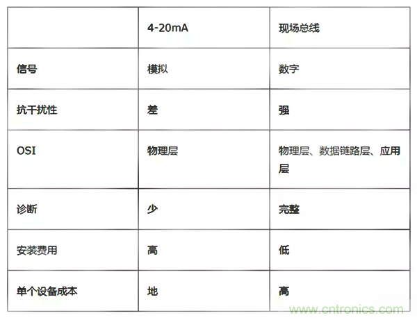 如何從工業(yè)通信的角度理解現(xiàn)場總線？