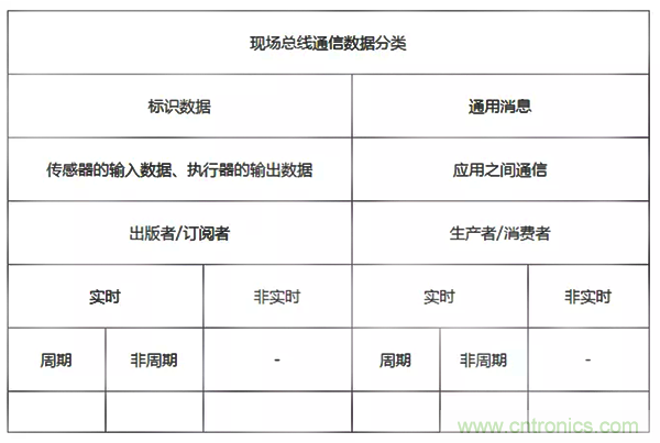 如何從工業(yè)通信的角度理解現(xiàn)場總線？