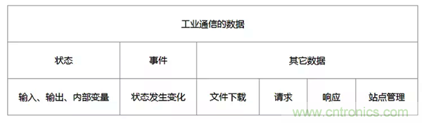 如何從工業(yè)通信的角度理解現(xiàn)場總線？