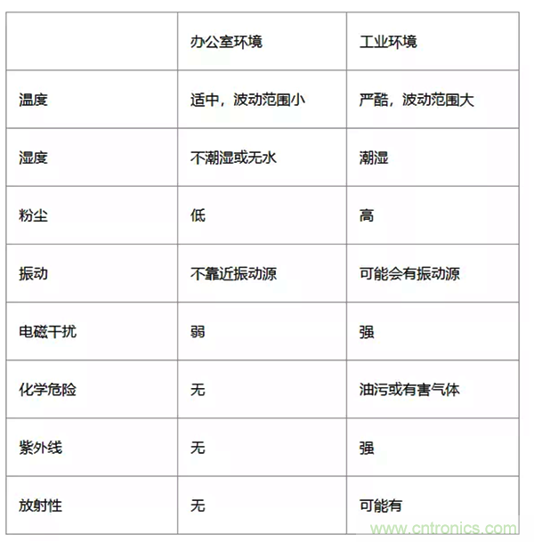 如何從工業(yè)通信的角度理解現(xiàn)場總線？