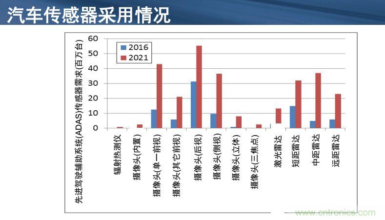 安森美半導(dǎo)體談自動(dòng)駕駛，傳感器融合是關(guān)鍵