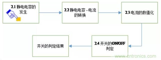 大咖談技術:靜電電容式觸摸檢測技術 大咖談技術:靜電電容式觸摸檢測技術
