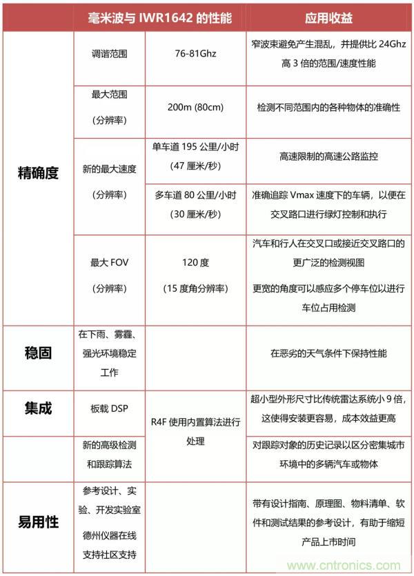 TI的創(chuàng)新毫米波技術(shù):用于交通監(jiān)控的無線傳感解決方案
