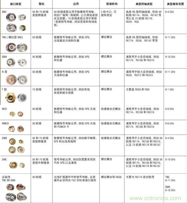 射頻連接器分類、規(guī)格尺寸、型號(hào)、發(fā)展方向