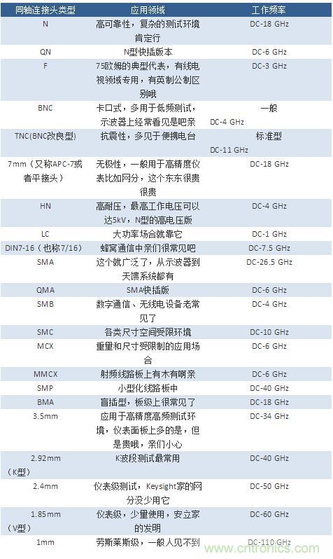 射頻連接器分類、規(guī)格尺寸、型號(hào)、發(fā)展方向