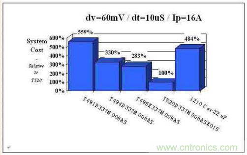 如何區(qū)分聚合物鉭電容和普通鉭電容？