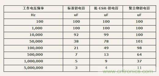 如何區(qū)分聚合物鉭電容和普通鉭電容？