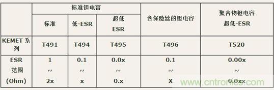 如何區(qū)分聚合物鉭電容和普通鉭電容？